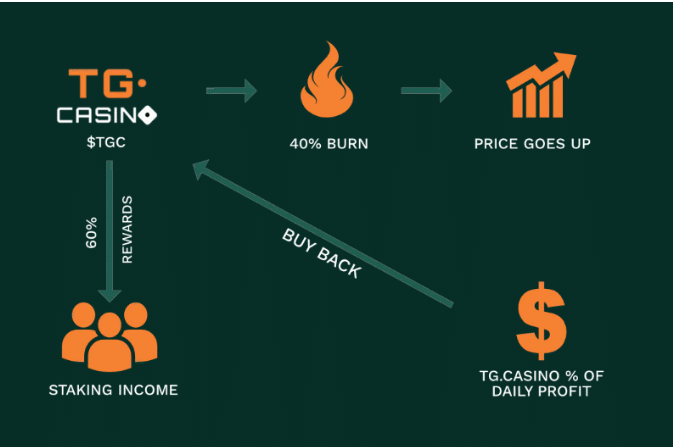 Tokenomics TG Casino
