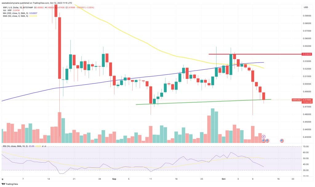 XRP koersverwachting 12 oktober
