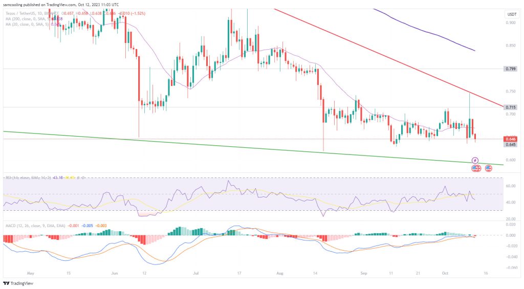 Tezos koers verwachting 12 oktober