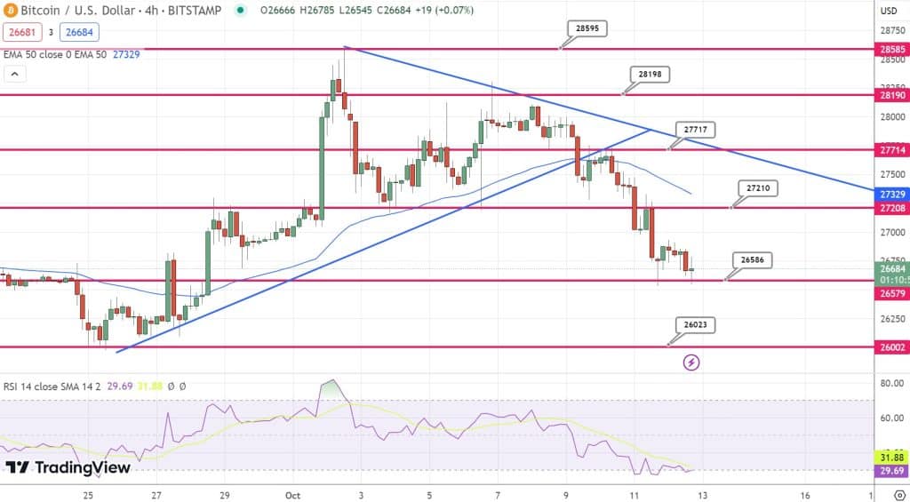 Bitcoin koers verwachting 13 oktober