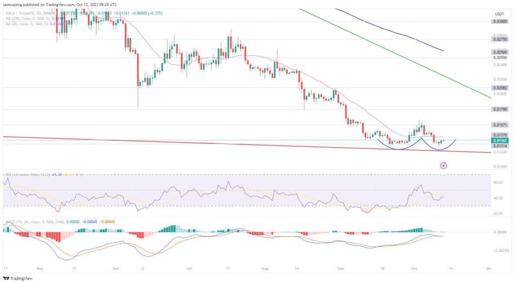 gala koers tradingview