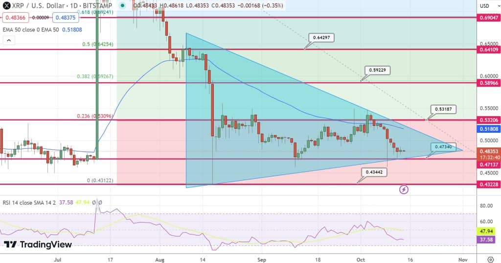 XRP koers