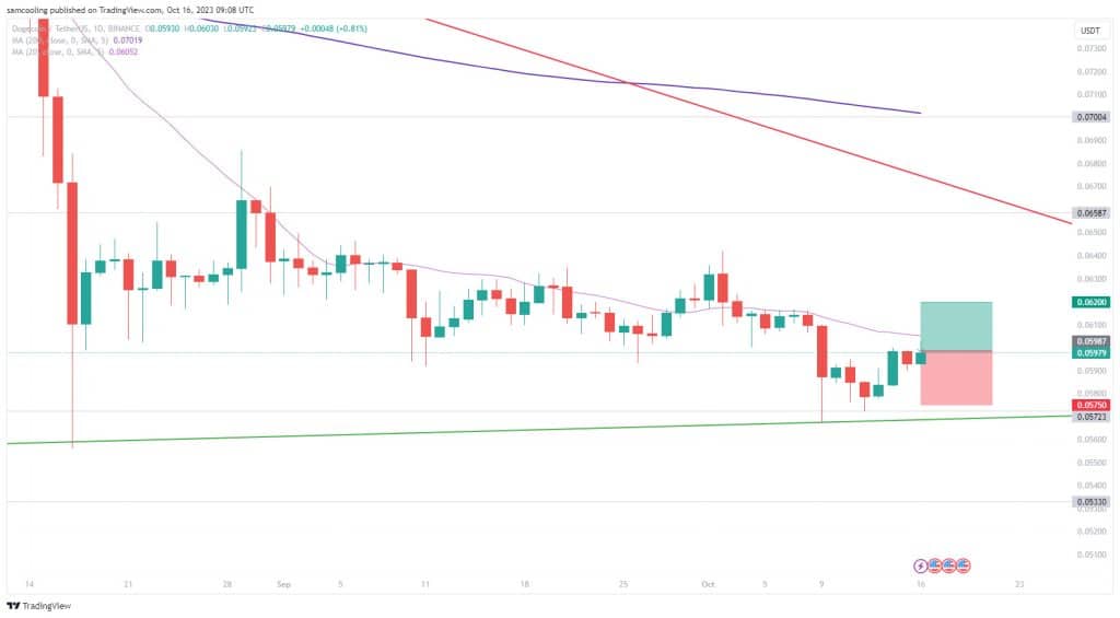 Dogecoin Koersanalyse 16 oktober
