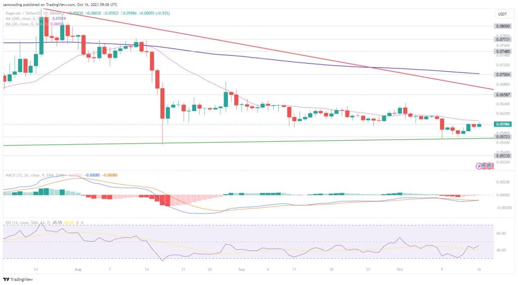 Dogecoin Koers verwachting 16 oktober