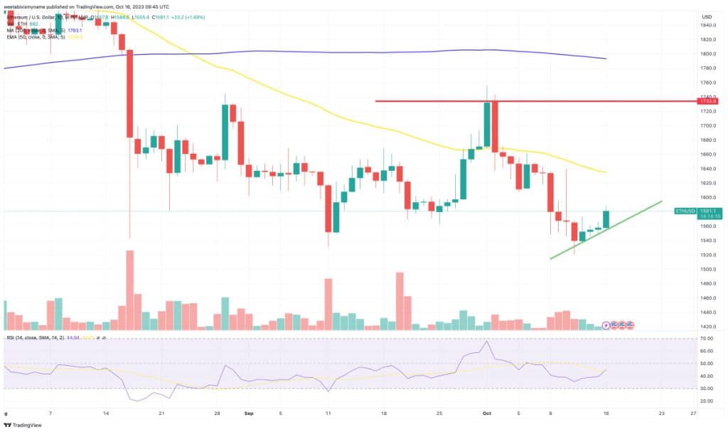 Ethereum koers verwachting