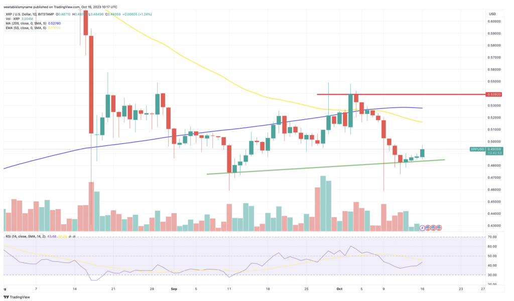 koersverwachting XRP 16 oktober