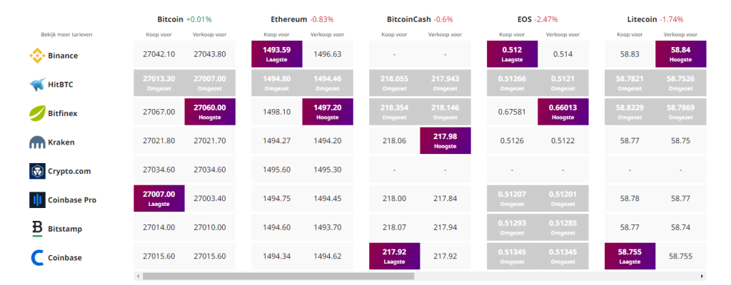 Crypto prijs tracker