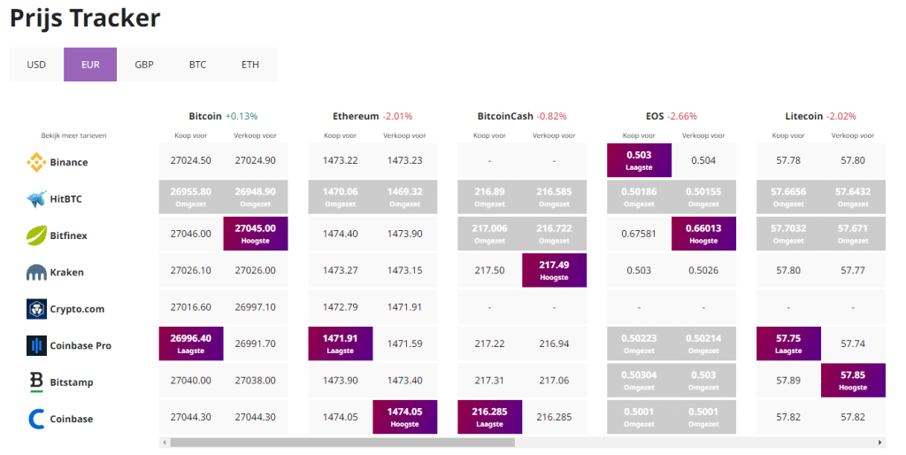 cryptonews prijs tracker