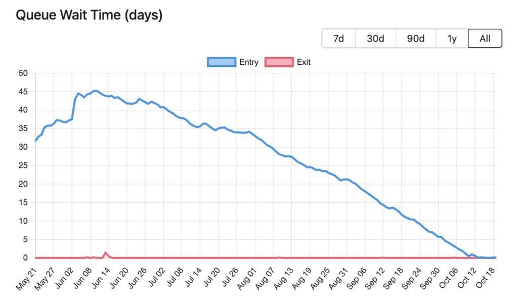 Validator Queue ethereum 19 oktober