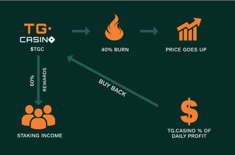 TGC beste presale token