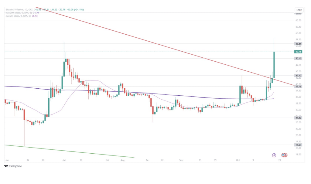 BTC koers grafiek