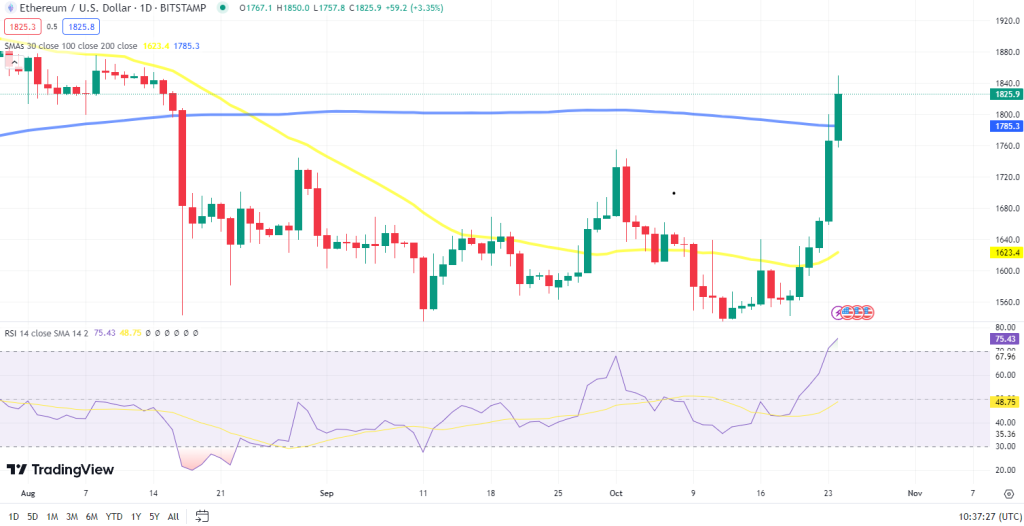 Ethereum koers grafiek