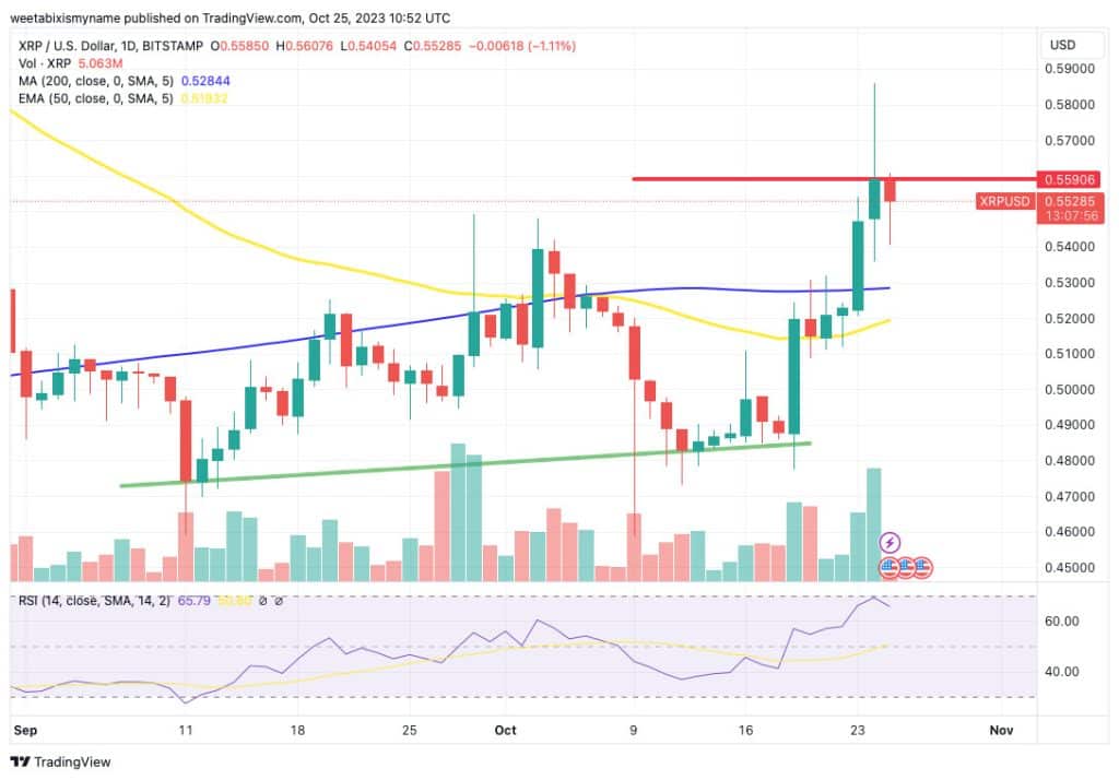 XRP Koers Analyse 25 oktober