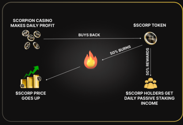 scorp tokens burning mechanisme