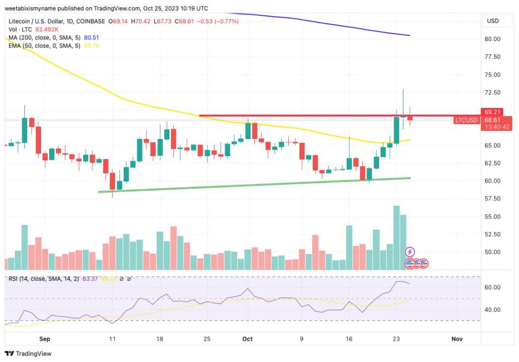Litecoin koers verwachting 25 oktober
