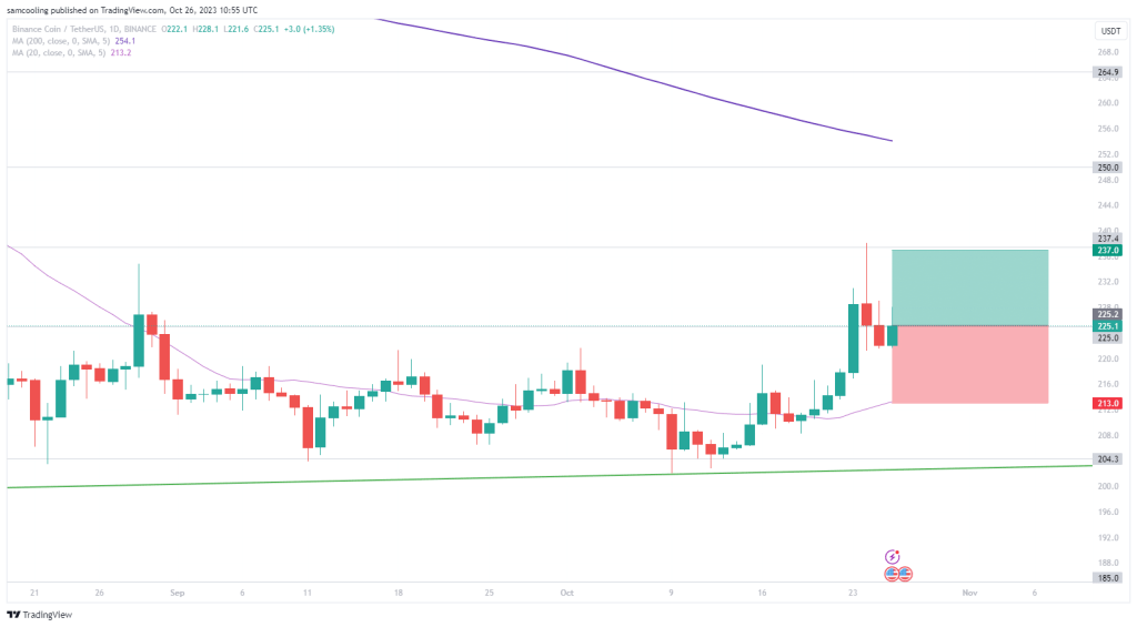 Binance Coin Technische analyse 25 oktober