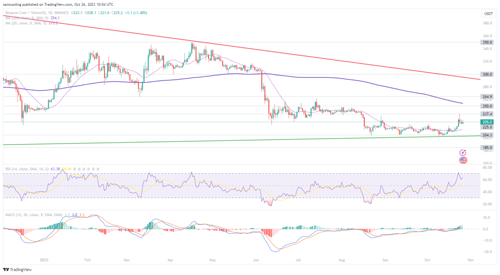 Binance Coin koers technische analyse 25 oktober