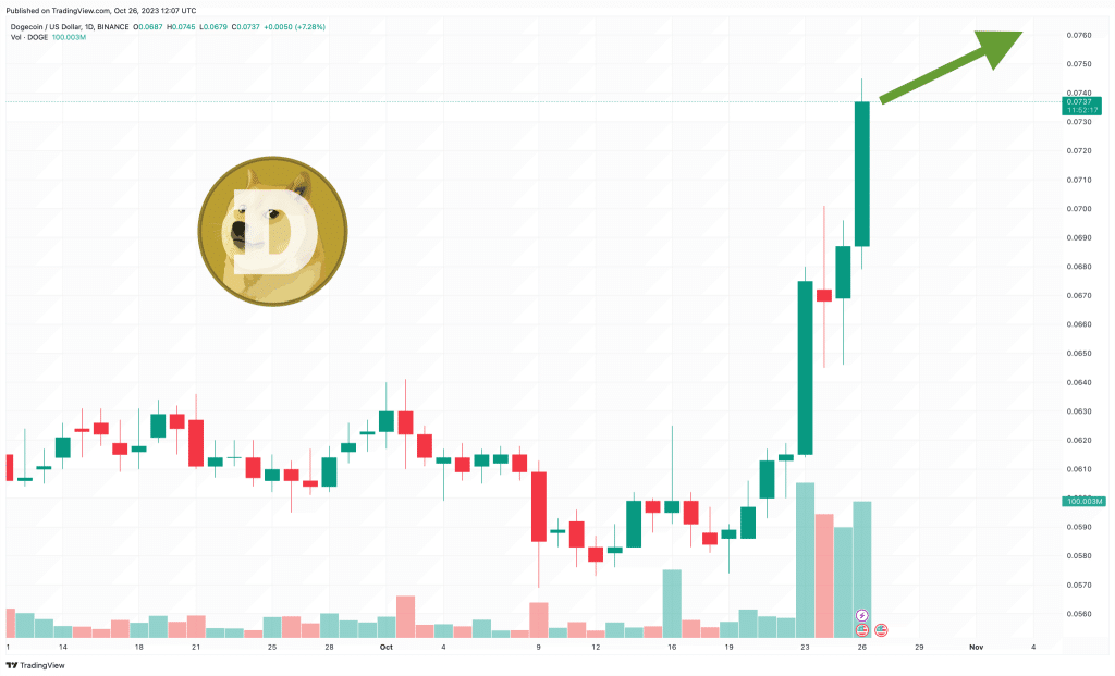 dogecoin koers verwachting