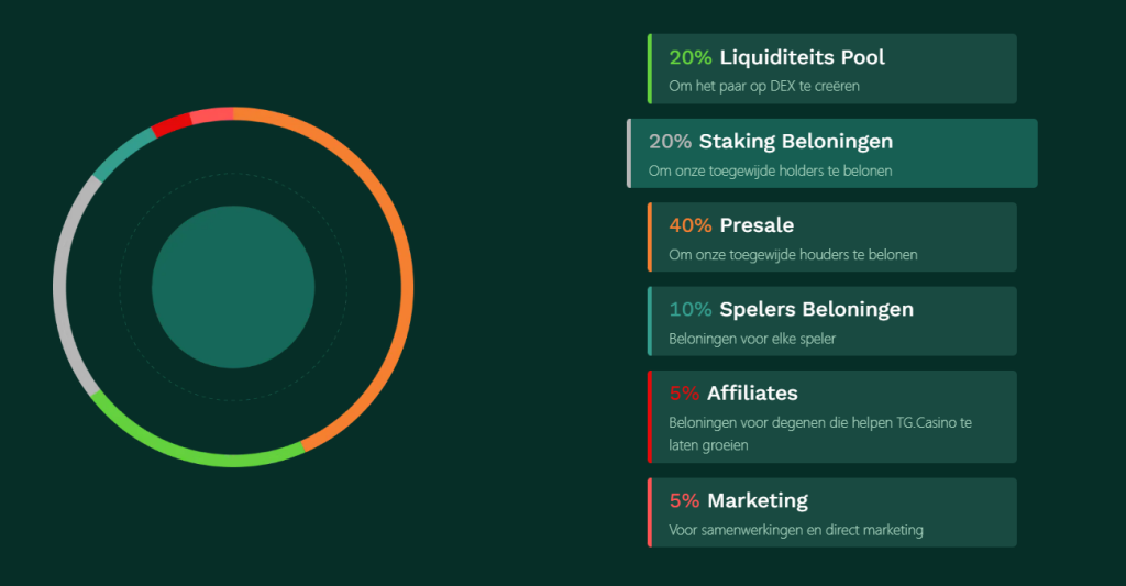 tgcasino tokenomics