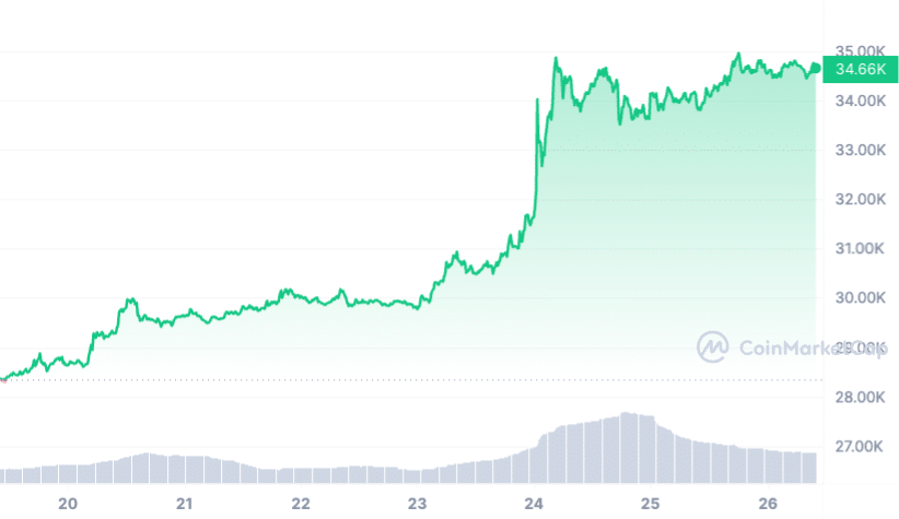 Bitcoin koers verwachting