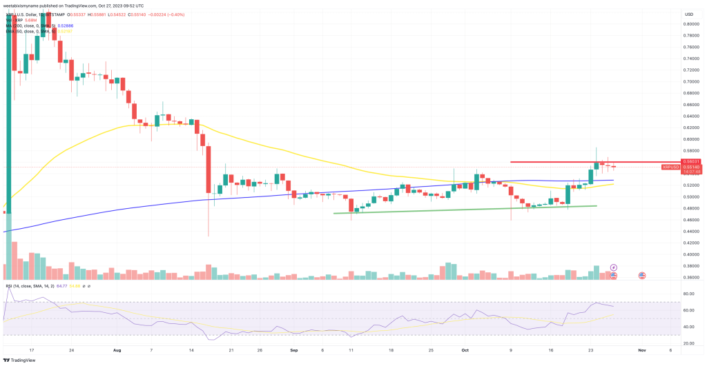 XRP koers