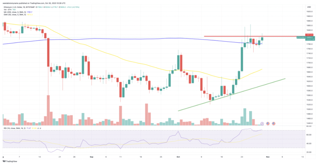 ethereum koers analyse 30 oktober