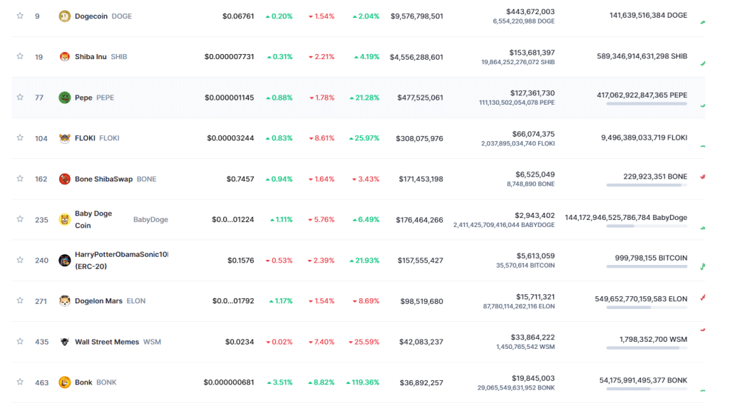 1698773658-meme-coins-market-cap