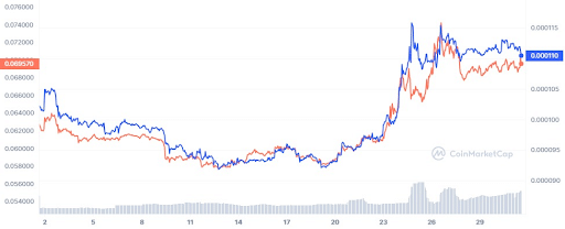 1698774184-sponge-en-doge-koers-grafiek-bron-coinmarketcap