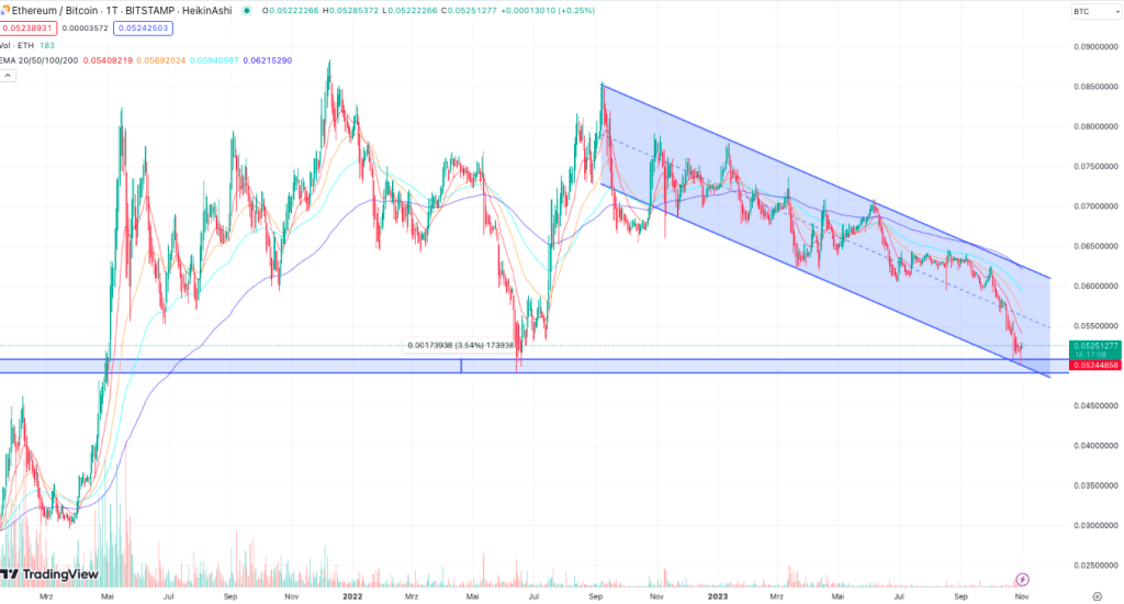 ETH/BTC koers