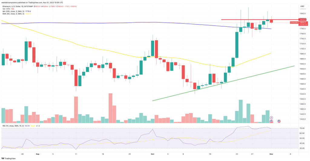 Ethereum koers grafiek