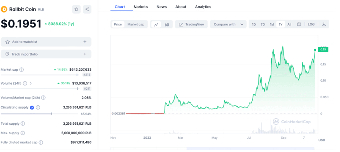 Rollbit Coin koers 1 november