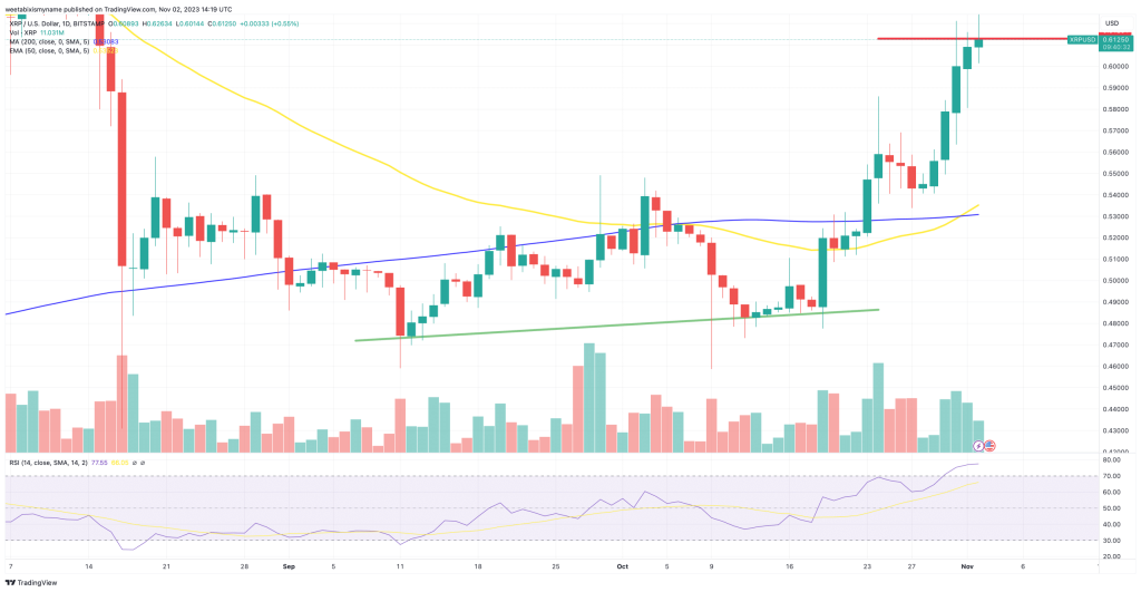 xrp koers verwachting