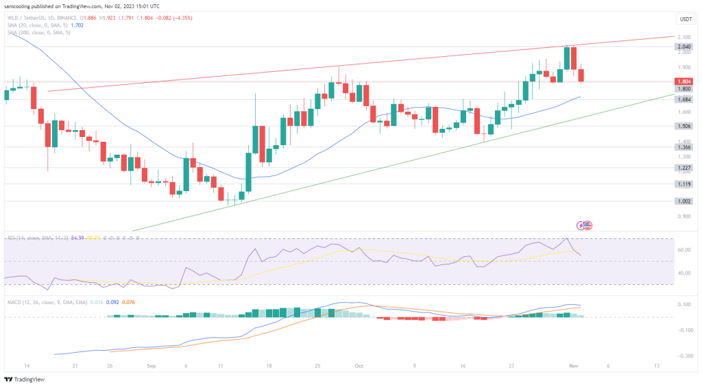Worldcoin koers grafiek. Bron: tradingview