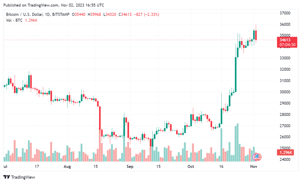 Grafiek Koers Bitcoin 2 november