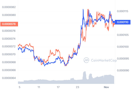 Investeer in $SPONGE nu staking mechanisme live is gegaan - Shiba koers