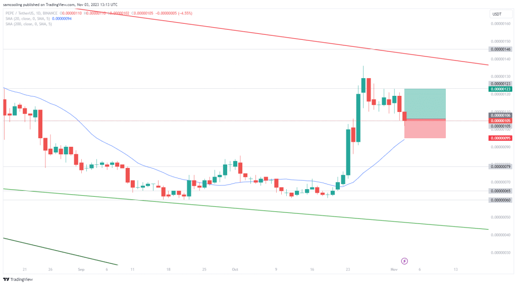 pepecoin koers analyse 3 november