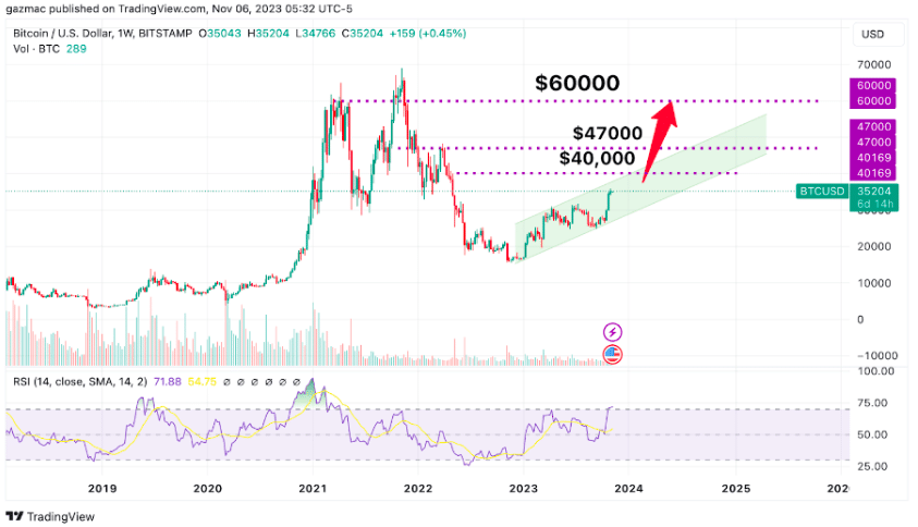 bitcoin koers met spot bitcoin etf