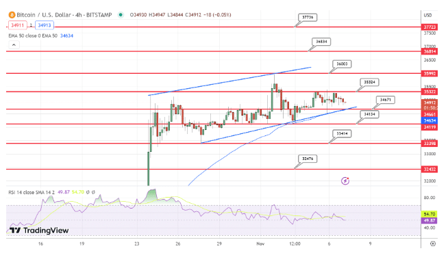 bitcoin koers verwachting 7 novmeber