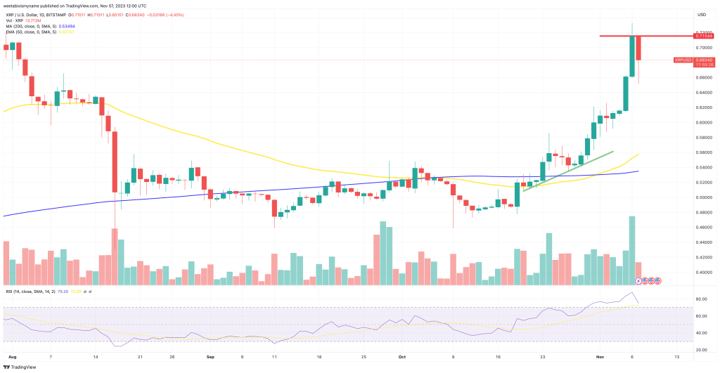 xrp koers verwachting 7 november