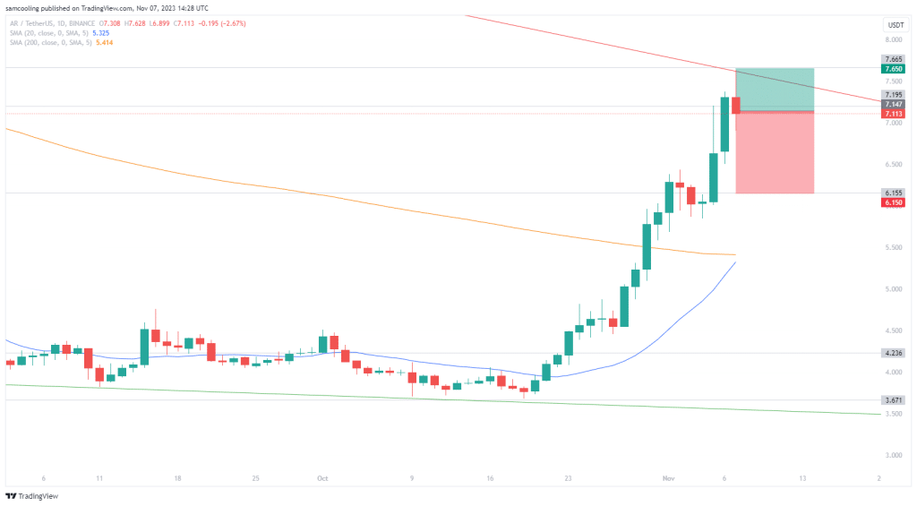AR lijkt bullish, mogelijk eerst retracement naar steunzone