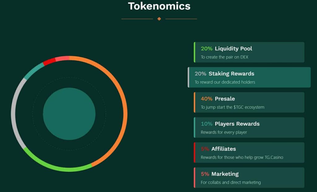 TG.Casino's tokenomics is eerlijk verdeeld