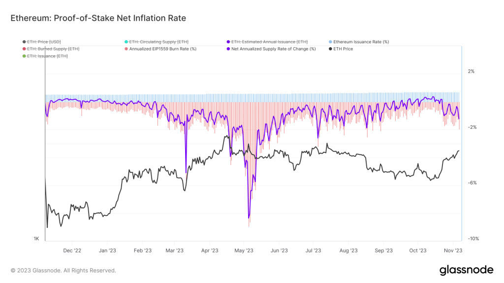 Ethereum inflatie 