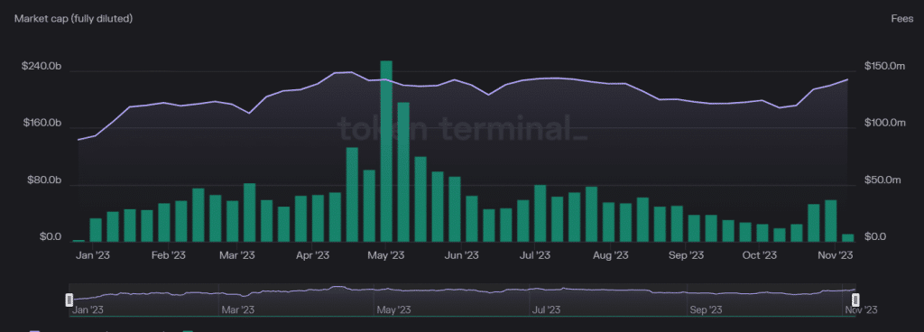 Ethereum Fees