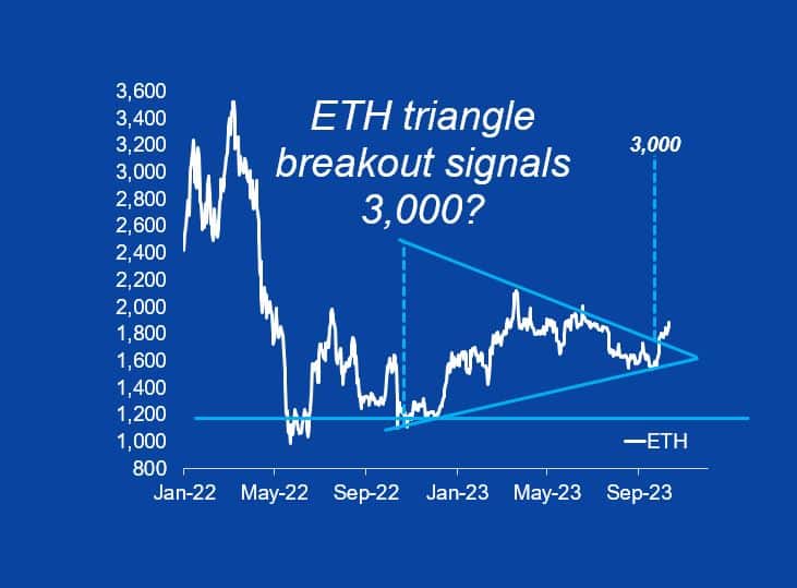 Ethereum pennant structuur