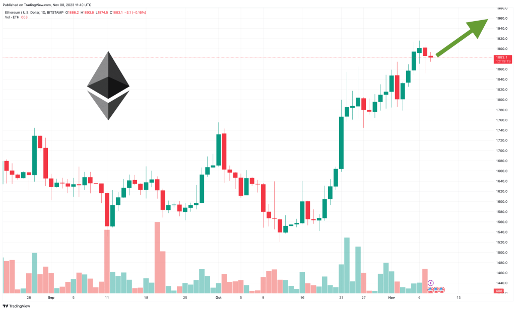 Ethereum koers