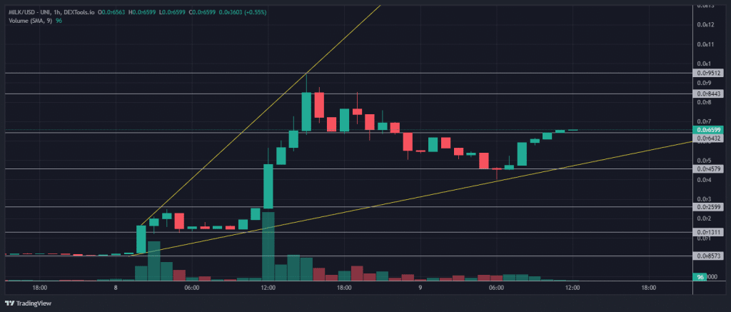 milk token koers