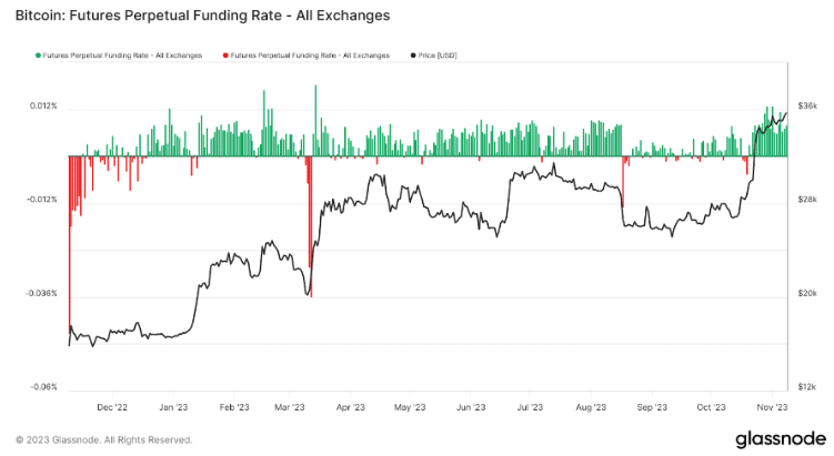 Bitcoin ETF tot lockey values