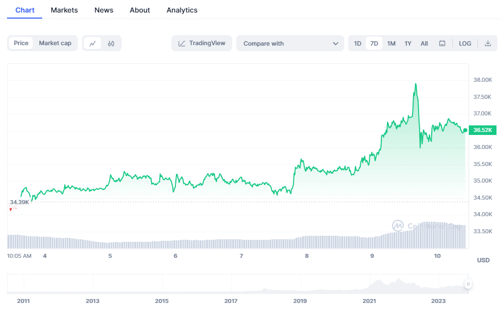 Bitcoin koers grafiek