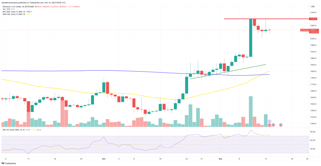 koersverwachting ethereum 14 november