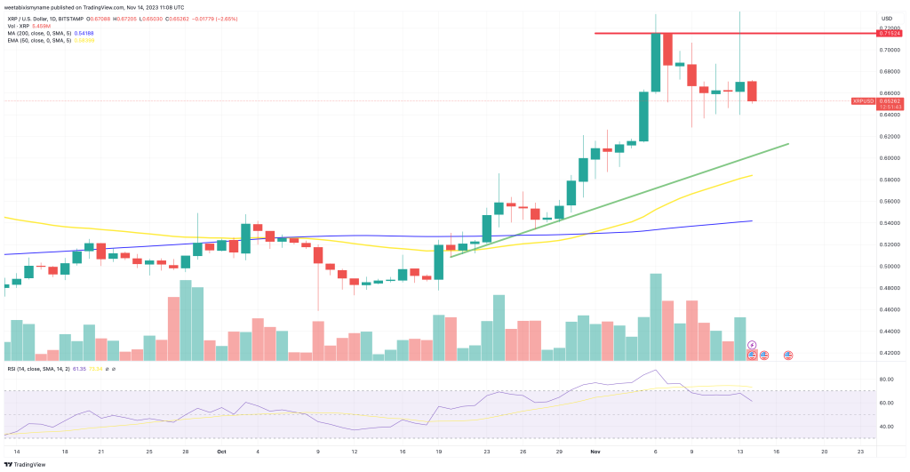 xrp koers analyse 14 november